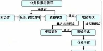 如何来自报考公务员流程的怎样报考