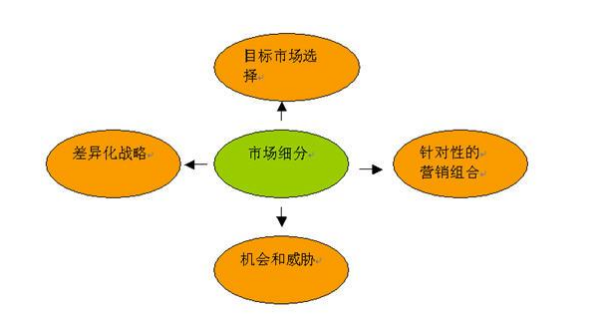 消费者 市场细分的依据有哪些？