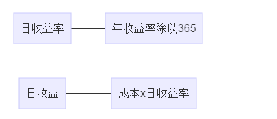 投资收益怎么算