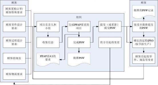 汽车生产中一般有OTS（工装）样件、试生产和PPAP生产、SOP？