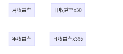 投资收益怎么算