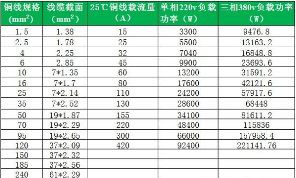 电线平方制春省们被适一洲何士与功率对照表