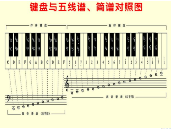 五线谱简谱对照表