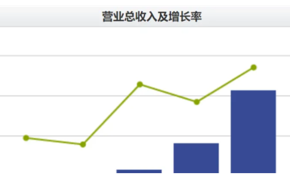 主营来自业务收入增长率公式