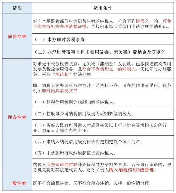 注销公司需要什么资料和流程