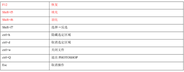 ps常用快捷键大全表格