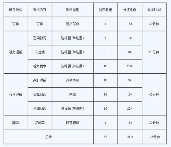 英语四级考试有什么题型