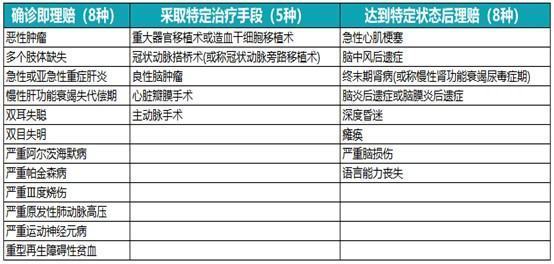 重大疾病都包括哪些病种？