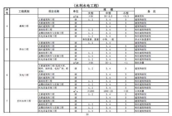 注册建造来自师执业工程规模标准