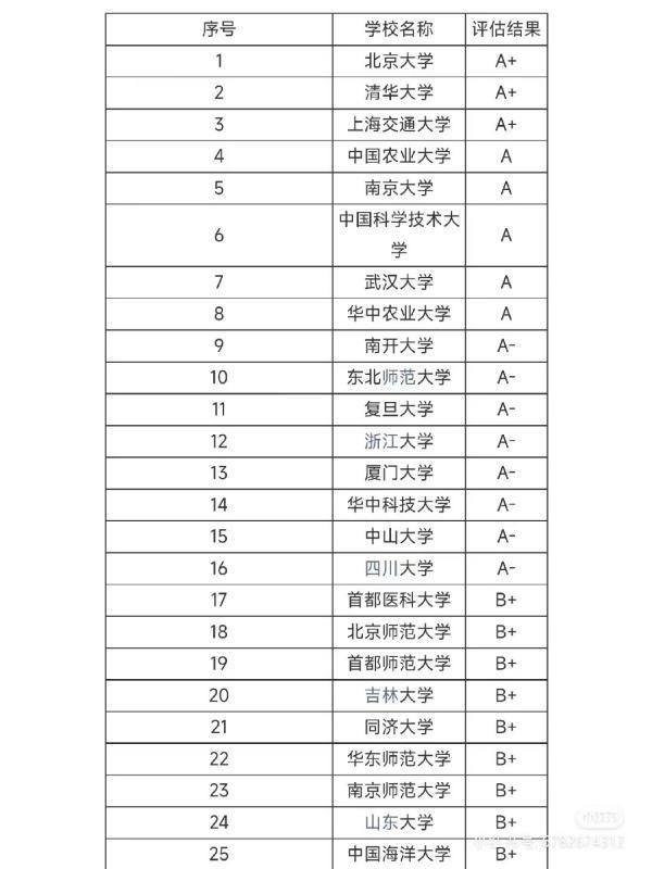 生物学专业大学排名