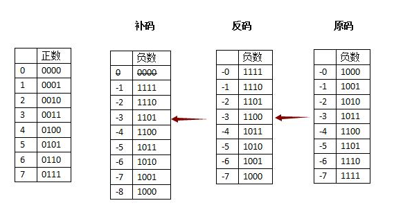 什么叫做补码？