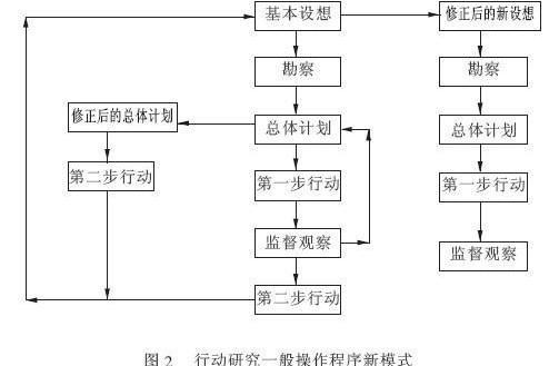 什么是行动研究？为什么要进行行动研究？行动研究怎么进行