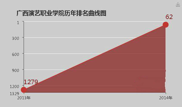 广西演艺职业学院怎么样?