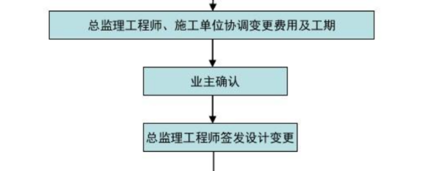 变更设计流程是怎样的？