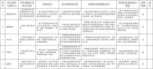 个人岗位廉洁风险点与防控措施排查表