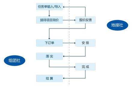 计调工作包括哪些