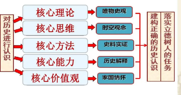 历史核心素养包括哪些内容？