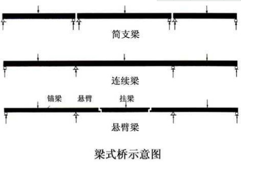 简支梁与连续梁的区别