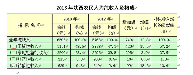 转移性收入的结果