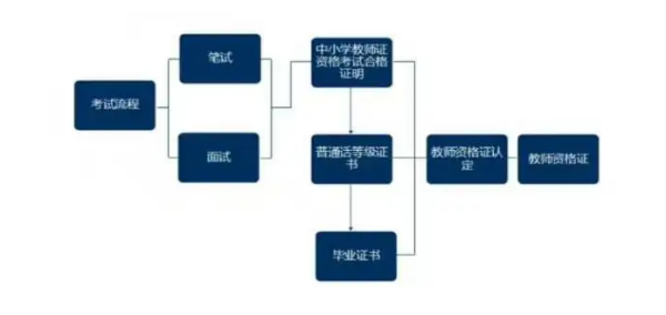 教师证怎么考需要什么条件