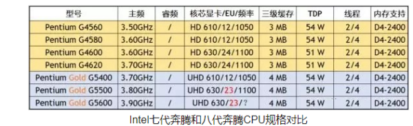 CPU G4560和G5400哪个好一点