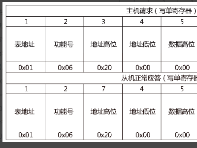 Modbus TCP通讯协议