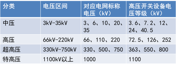 电力系统的电压等级如何划分