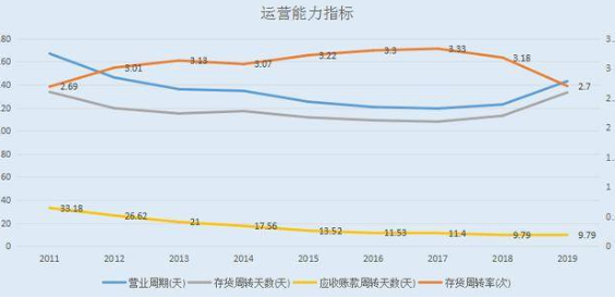 固来自定资产周转率