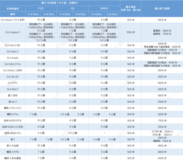 大疆无人来自机御3飞行高度