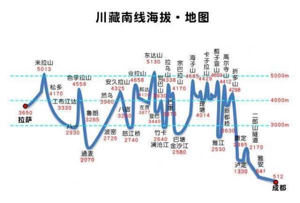 川藏线自驾游路线图