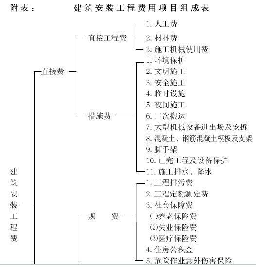 建筑安装工程费