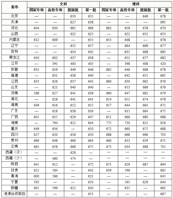 复旦大学录取分数线2019