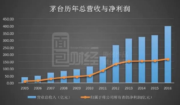 年利税总额计算公式