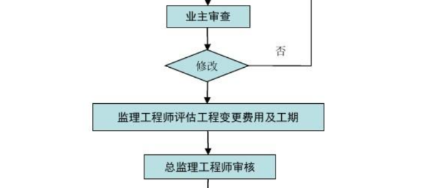 变更设计流程是怎样的？