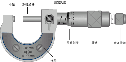 螺旋测微器 怎么读数