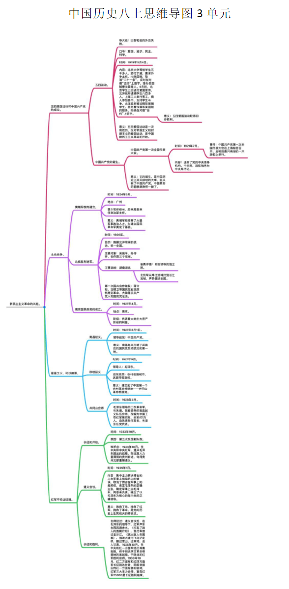 人教版八年级上册历史第三单元思维导图