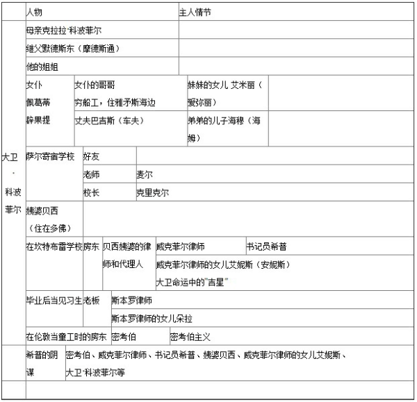 大卫科波菲尔人物关系树状图