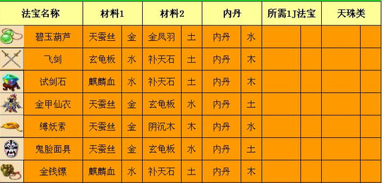 梦幻西游法宝合成攻略 新法宝来自怎么合成