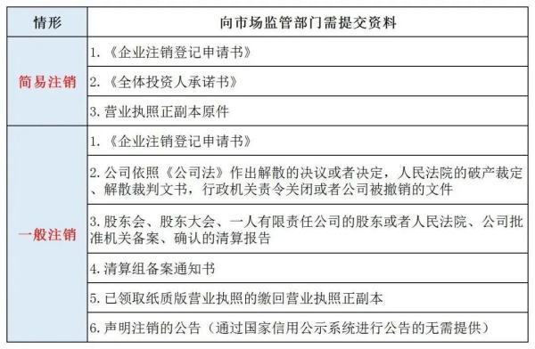 注销公司需要什么资料和流程