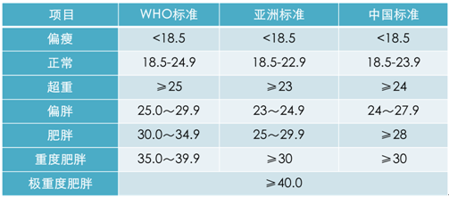 肥 胖 指 数 计 算 公 式