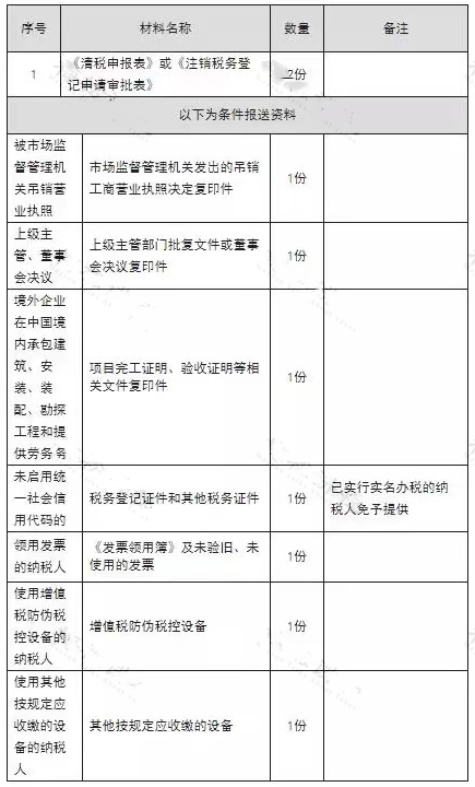 注销公司需要什么资料和流程