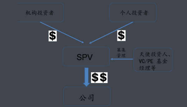 SPV 是什么意思啊？