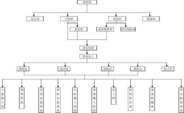 建筑公司组织架构及岗位职责
