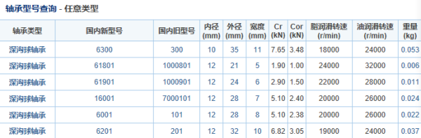 轴来自承尺寸规格对照表内径12mm外径26mm