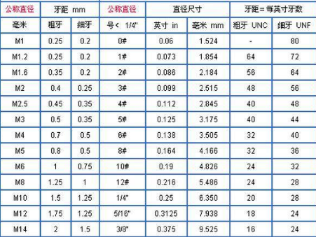 标准公制螺纹规格表