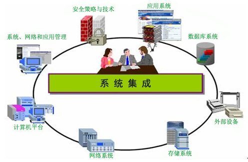 什么是信息系统集成？都包括哪些？