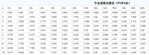 年金现值系数怎么算啊?