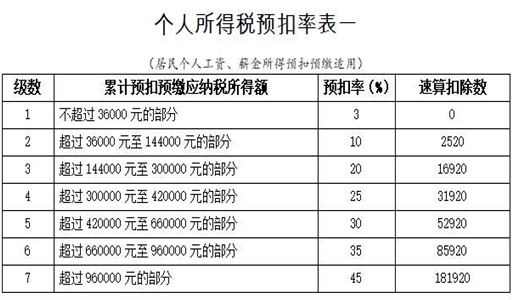 工资缴纳个人所得税怎么计算？