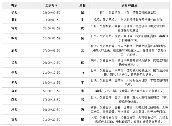 12个时辰 怎么读？