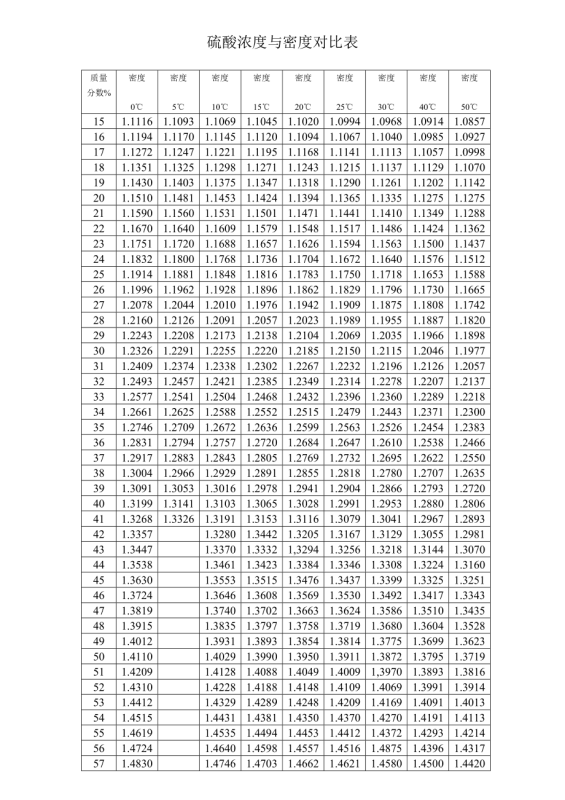 硫酸密度与绿名打大领顺浓度对照表